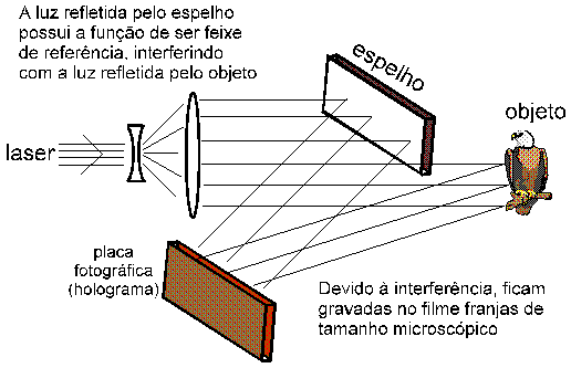 Resultado de imagem para holografia feixes de luz